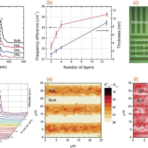 A Raman Spectra Of Mos Film With Thickness Ranging From Bulk Ml