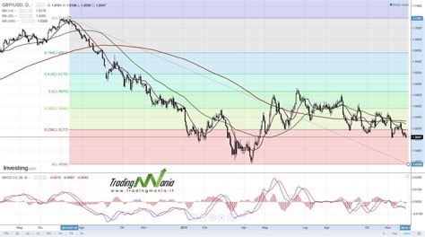 Analisi Tecnica I Ritracciamenti Di Fibonacci TradingMania