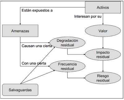 El Blog De Ricardo Sb Gesti N De Riesgos En Seguridad De La