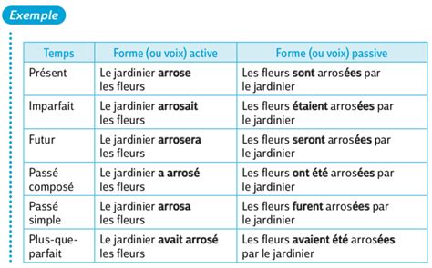 La Forme Active Et La Forme Passive Digischool