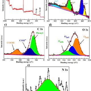 A XPS Survey Spectrum B High Resolution Spectra Of Ce 3d C C