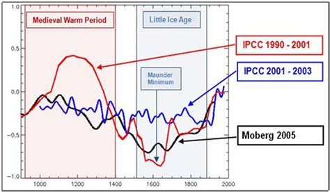 Medieval Warm Period WAS warmer despite what the Shrill say