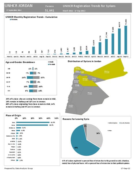 Document - UNHCR Registration Trends for Syrians