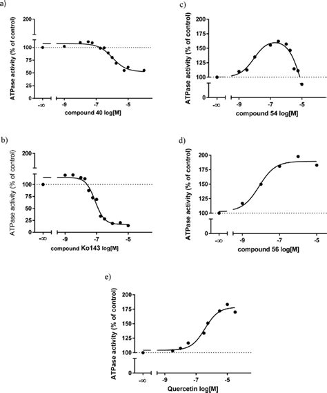 Concentration Response Curves For Compounds Ko And