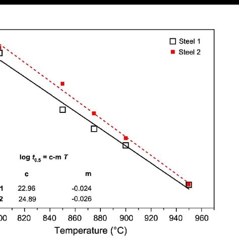 Variation Of Time For 50 Recrystallization T 0 5 With Temperature