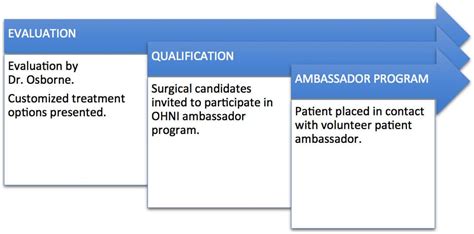 Patient Ambassador Program Eagle Syndrome Treatment Specialist