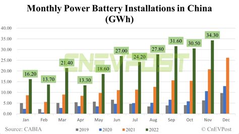 China Nov EV Battery Installations Total Volume Up 12 2 From Oct