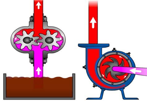 Positive Displacement Pump vs Centrifugal Pump