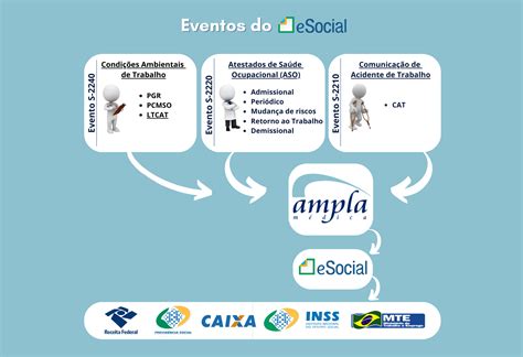 Quais são os eventos do eSocial Ampla Médica