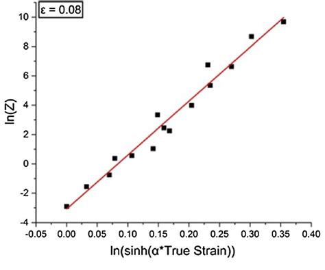 ln Z À ln sinh ar ð Þ at a strain of 0 08 Download Scientific Diagram