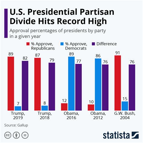 Chart Us Presidential Partisan Divide Hits Record High Statista