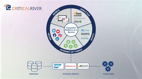 5 Key Considerations For An Effective Digital Integration Strategy Criticalriver