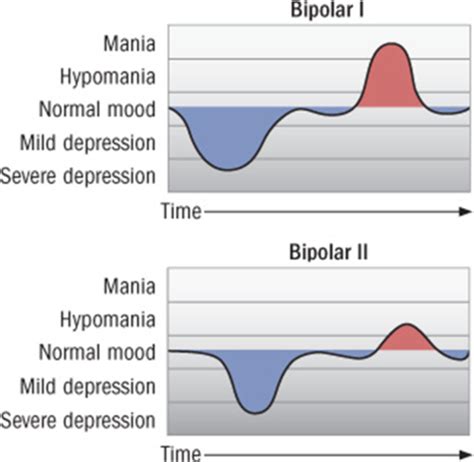 Bipolar Disorder Flashcards Quizlet