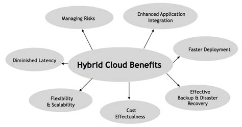 Why Should Enterprises Embrace the Hybrid Cloud System? - Whizlabs Blog