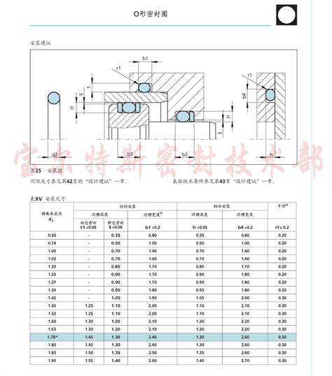 常规o型圈的沟槽设计参考 佛山宝尔特斯密封技术有限公司