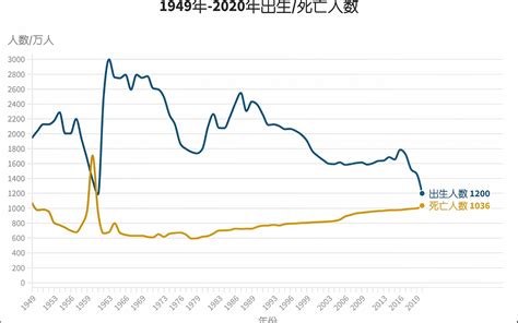 1949 2020中国出生死亡人口数据哔哩哔哩bilibili