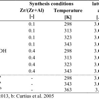 Calculated Lattice Parameters For Zr LDH Compared To Literature Data