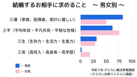 「コロナ禍で結婚相手に求めること」1位は“三平”＜オミカレ調査＞ 画像23 Novioノービオ