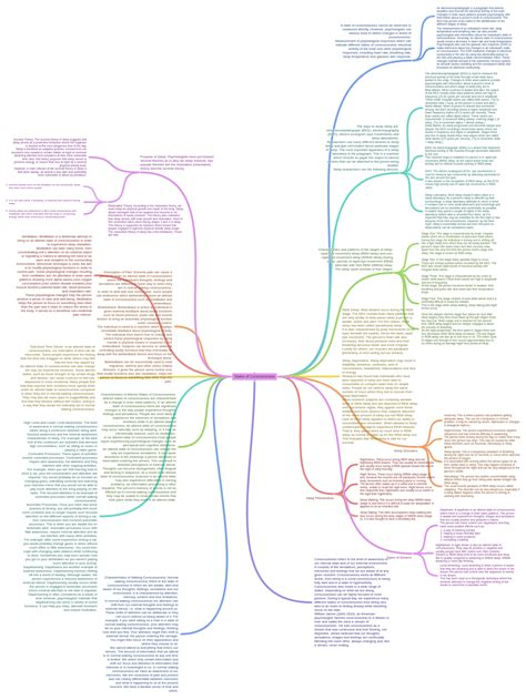 States Of Consciousness Characteristics And Patterns Of The Stages Of