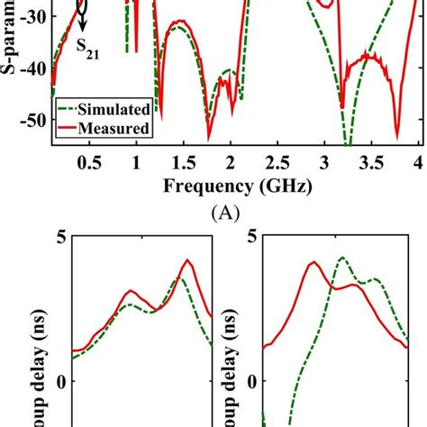 A Transmission Line Model Of The Proposed Dual‐band Bpf B The