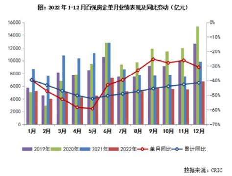 刚刚，房地产巨头2022年销售榜单来了！ 房产 金融界