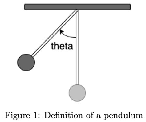 Solved Pendulum Find The Equation Of Motion Of A Pendulum Chegg