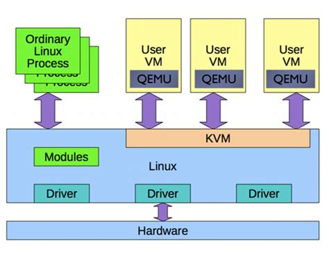 Kvm And Qemu As Linux Hypervisor Shashank Jain Medium