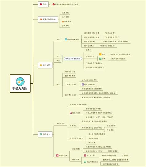 用思维导图相约《非暴力沟通》的那份美好