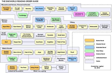 Discworld Reading Order Guide