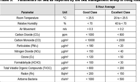 Table 5 From Overview Of TVOC And Indoor Air Quality Semantic Scholar