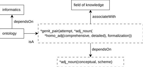 Example of a semantic tree of test sentence at the first iteration of ...