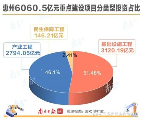 官宣！“万亿计划”来了！惠州193个重点项目投资超6000亿（附名单） 知乎