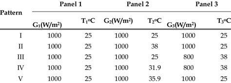 Patterns of insolation and temperature. | Download Table