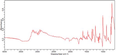 Iodo H Indazole H Nmr Spectrum