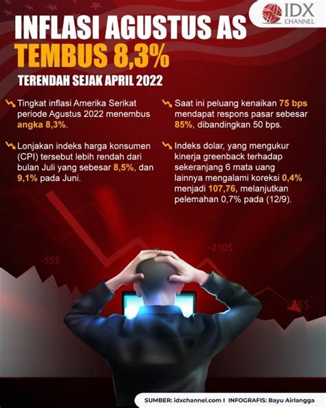 Inflasi Agustus As Tembus Persen Terendah Sejak April