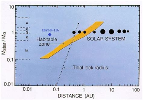 Situación De Hat P 11b En Diagrama De Habitabilidad Fuente James F