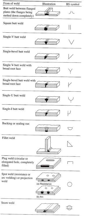 Fabrication Drawing Symbols