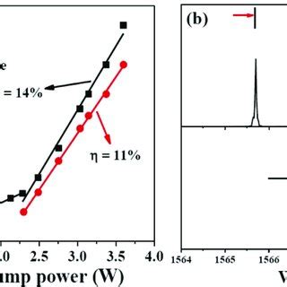 A Dependence Of Output Power On Absorbed Pump Power For The Cw And