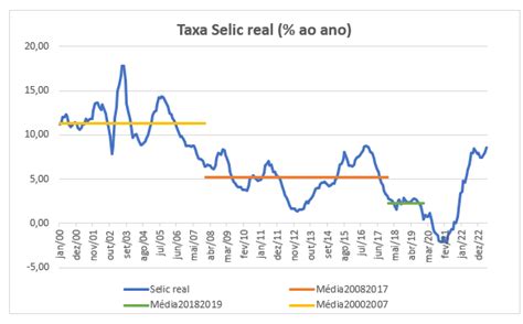 Historico Taxa De Juros - Evolução histórica das taxas de juros reais e de seus determinantes no ...