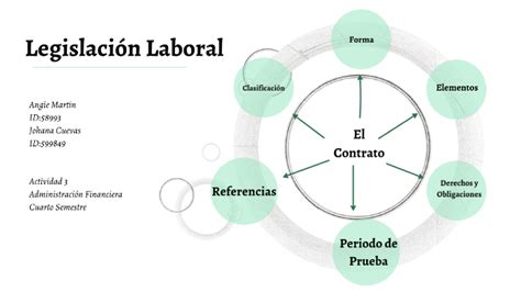 Legislacion Laboral Mapa Conceptual By Angie Martin On Prezi