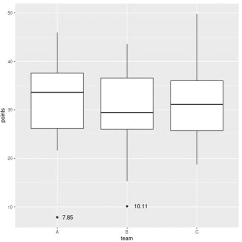 How To Label Outliers In Boxplots In Ggplot2