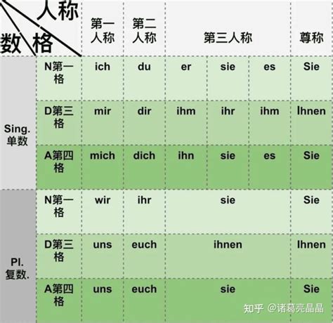 分享一些高效的德语学习方法，包看包过 知乎