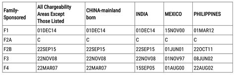 December Visa Bulletin India Eb Retrogresses Again Path Usa