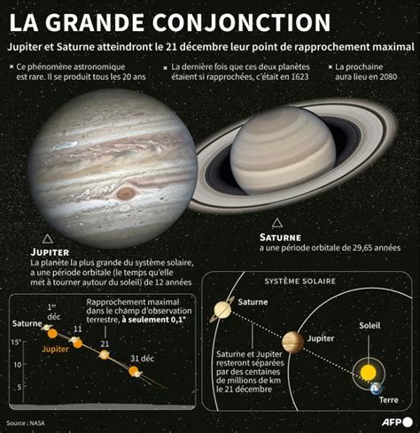 La Grande Conjonction Le Flirt De Jupiter Et Saturne Dans La Vo Te