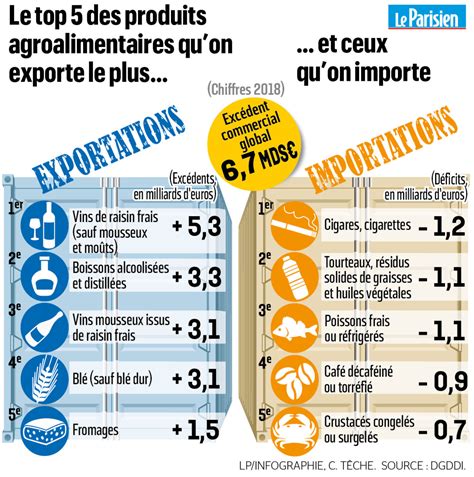 Exportations Lagriculture Fran Aise En Alerte Rouge Le Parisien