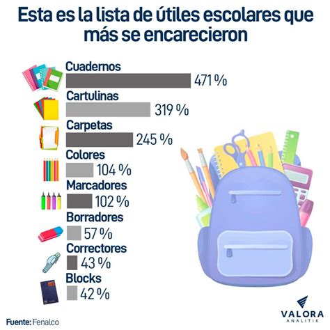 Conozca los útiles escolares que más suben de precio en 2023