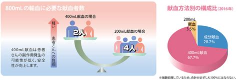 献血の種類｜献血の手順｜献血の流れ｜献血について｜日本赤十字社