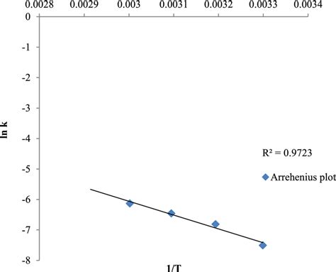 Arrhenius Plot Ln K Versus 1t For Lipase Catalysed Esterification Of