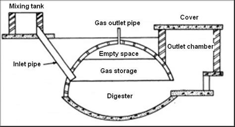 Fixed dome (Deenbandhu) biogas plant technical drawing [9] | Download Scientific Diagram