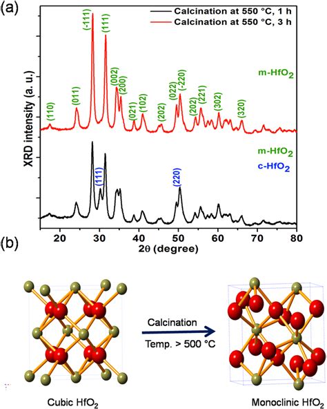 A Xrd Patterns Show The Cubic To Monoclinic Conversion Of Hfo With